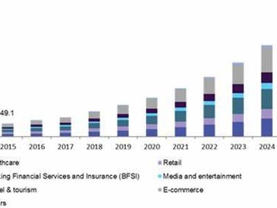 What trend involves using chatbots for customer service and support?