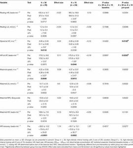 What is the typical ratio of work to rest intervals in HIIT?