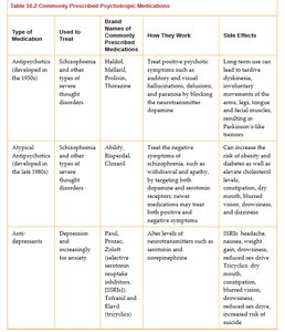 What is the most commonly prescribed type of medication in the US?