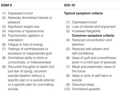 Which of the following is a common symptom of depression?