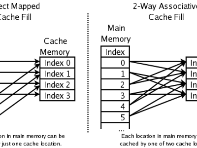 Which of the following is not a type of CPU cache?