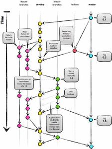 Which tool is commonly used for version control in web development?