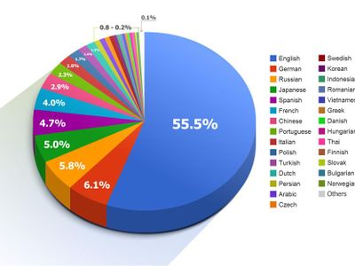 Which database language is commonly used in web development?