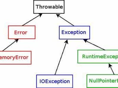 Which function of an operating system involves handling errors and exceptions?