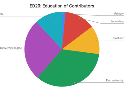 Which of the following is not a type of degree in higher education?