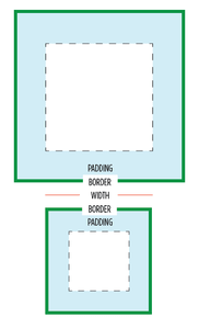 What does the 'box-sizing' CSS property control?