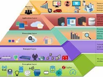 Which of the following industries has NOT adopted IoT technology?