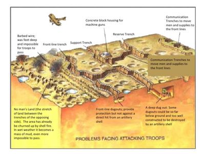 What was the term used to describe the space between the trench lines during World War I?