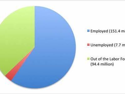 The unemployment rate is calculated as the number of unemployed individuals divided by which other measure?