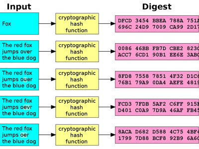 Which of the following algorithms is widely used for hashing passwords?