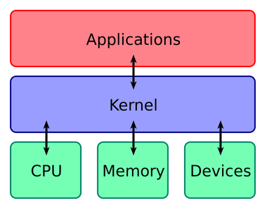 What is the kernel in an Operating System?