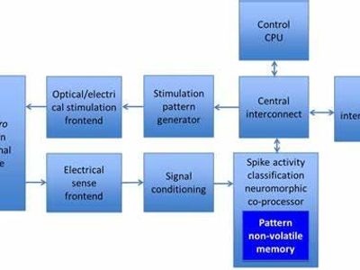 Which peripheral device stores data in a non-volatile memory?