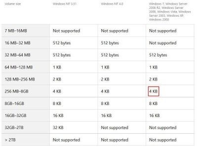 What is the maximum file size supported by the FAT32 file system?