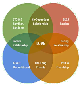 Which love language values verbal expressions of love, appreciation, and support?