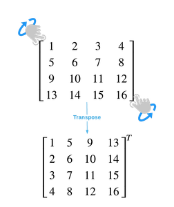 What is a matrix transpose operation?