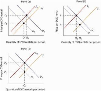 What does a shift in the supply curve indicate?