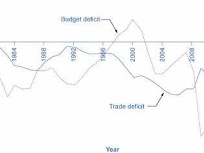 What is a trade deficit?