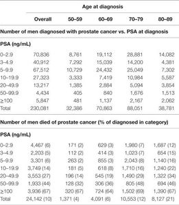 At what age should men begin regular prostate cancer screenings?