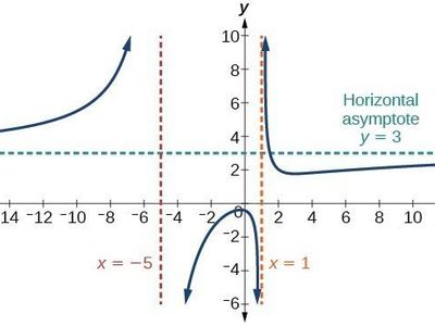 What is the critical point of the function f(x) = 3x^3 - 4x^2 + 2x - 5?