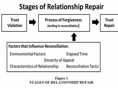 What role does forgiveness play in maintaining intimacy in a relationship?