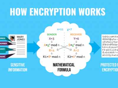 What is the purpose of data encryption?