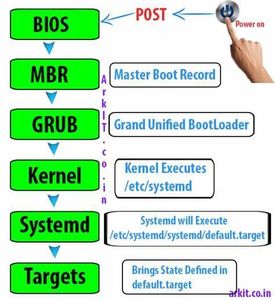 Which component is responsible for loading device drivers during system boot-up?