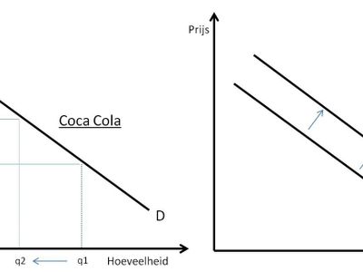 What is a substitute good?