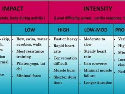 Which exercise is known for its high-intensity cardio benefits?