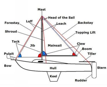 What is the term for the inflatable structure that surrounds a yacht and can be used for swimming and diving?