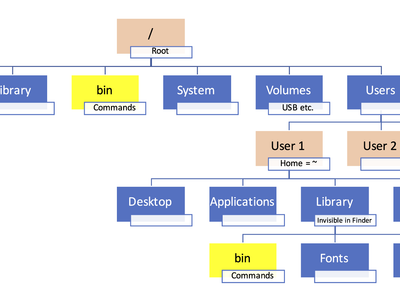 Which file system is commonly used in macOS?