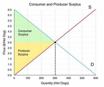 What does a surplus indicate in the market?