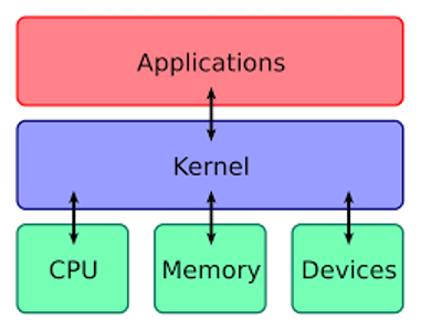 What is the kernel of an operating system?