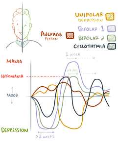 Which mental health disorder is characterized by alternating periods of mania and depression?