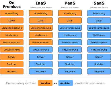 What is IaaS in cloud computing?