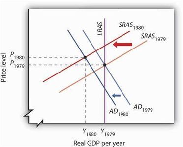 Which of the following can help combat inflation?