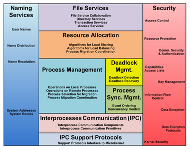 What is the most commonly used authentication method in operating systems?