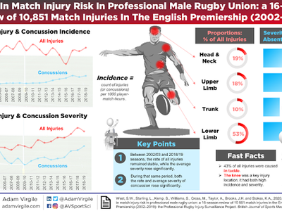 What is the most common injury in rugby?