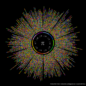 Pi is an irrational number. What does that mean?