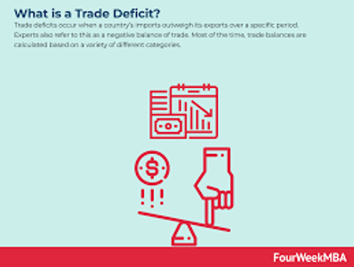 What is a trade deficit?