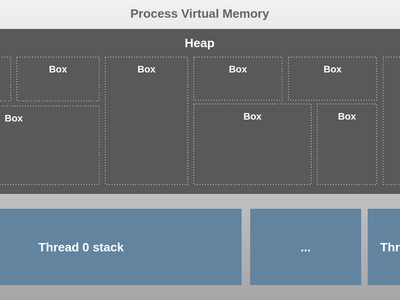 What is Rust's system for memory management called?