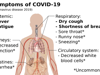 What is the most common type of heart disease?