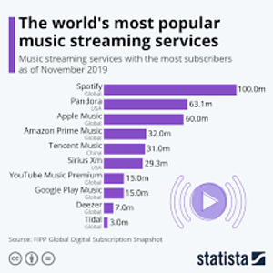 Which of these services is known for its music streaming?