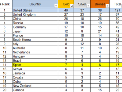 Which country has produced the most Olympic gold medalists?