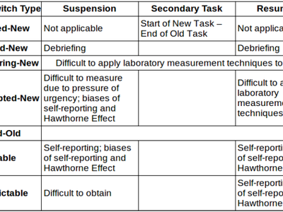 What is the purpose of context switching in process management?