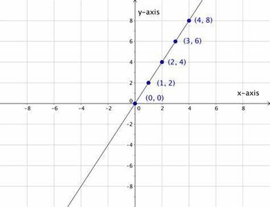 What is the equation of the line passing through the points (2, 5) and (4, 9)?