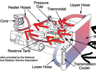 Which fluid is essential for the cooling system of a vehicle?