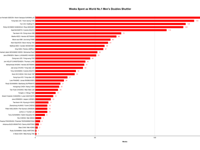 Which male player held the world number one ranking for the longest consecutive weeks?