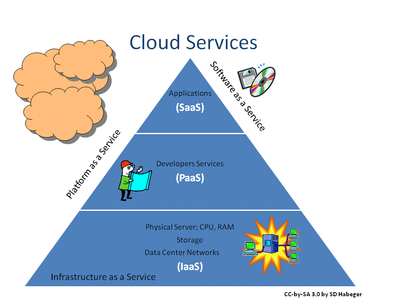 What is IaaS in cloud computing?