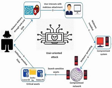 What type of cybersecurity threat involves criminals demanding a payment to restore access to data or systems?