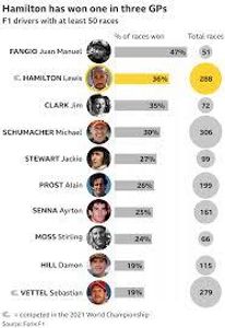 Which driver has won the most Formula 1 Grand Prix races?